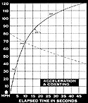 Acceleration and Coasting Chart - Click to enlarge